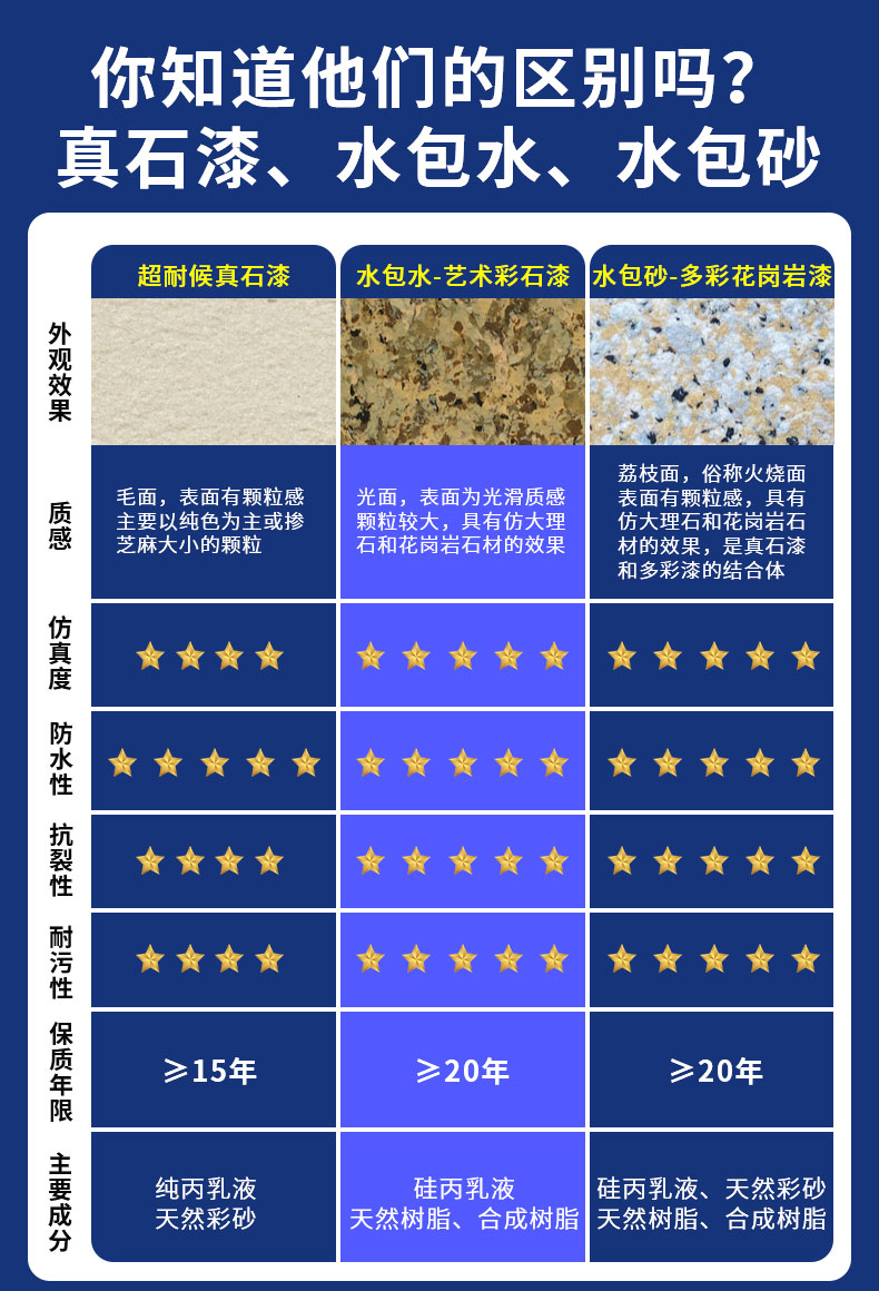 工程應(yīng)用：真石漆，廣泛用于商業(yè)和住宅建筑裝飾